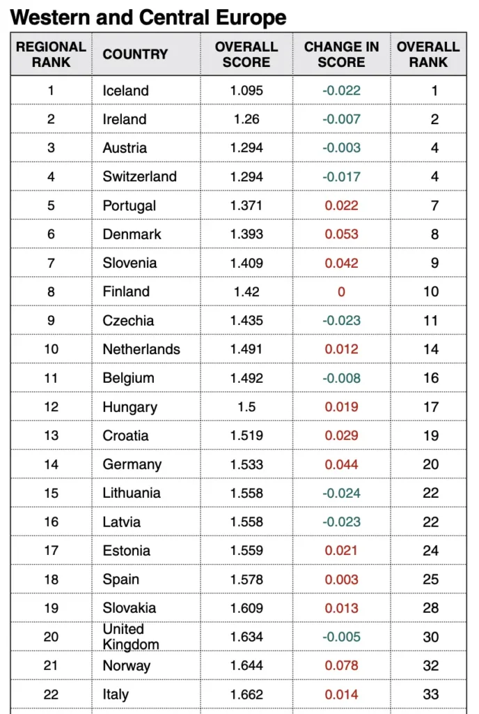 Is Portugal safe? Portugal ranked 7th safest country in the world by the Global Peace Index 2025