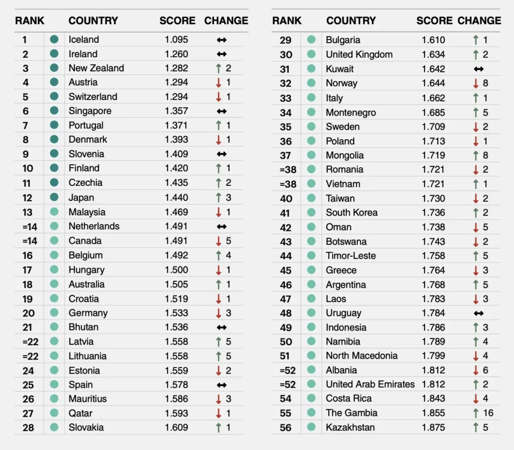 Is Portugal safe? Portugal ranked 7th safest country in the world by the Global Peace Index 2025